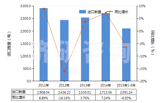 2011-2015年9月中國亞磷酸酯(HS29209019)進口量及增速統(tǒng)計